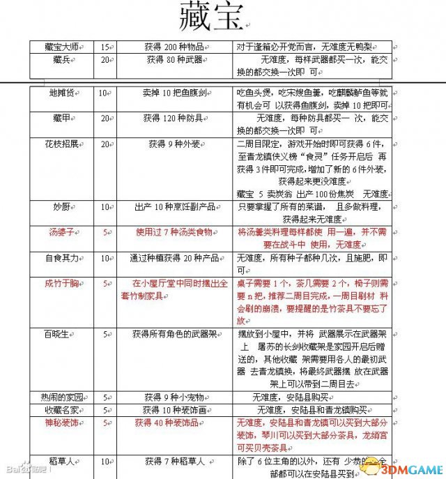 古剑奇谭TGP版全成就怎么获得 全成就达成方法