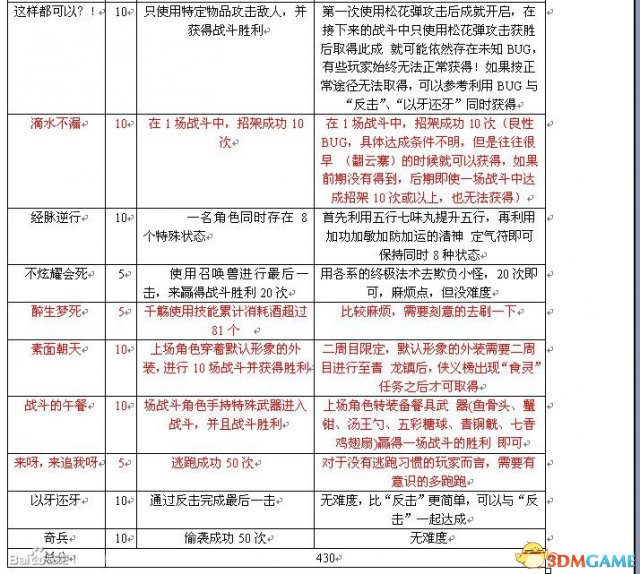 古剑奇谭TGP版全成就怎么获得 全成就达成方法