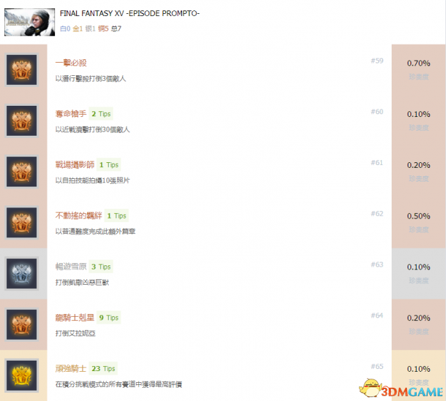 最终幻想15普朗托DLC中文奖杯列表一览