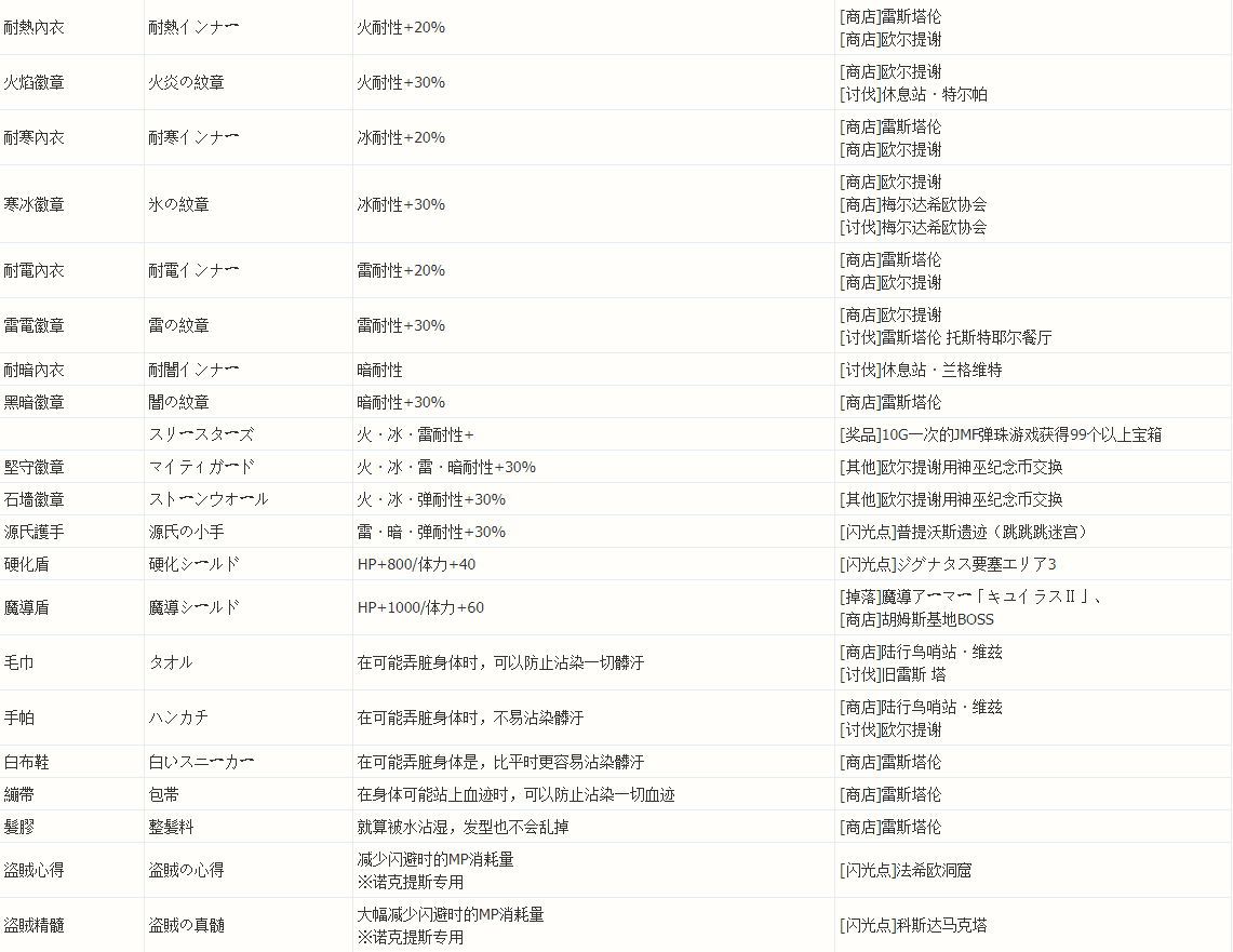 最终幻想15饰品怎么获得 FF15全饰品获得方法一览 