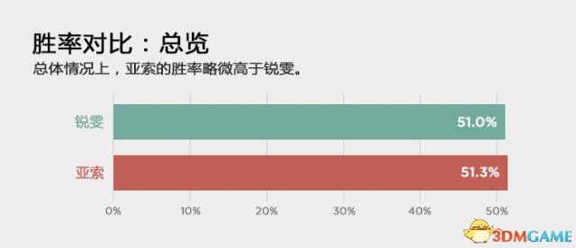 英雄联盟亚索和锐雯那个更强 LOL亚索和锐雯实力比较