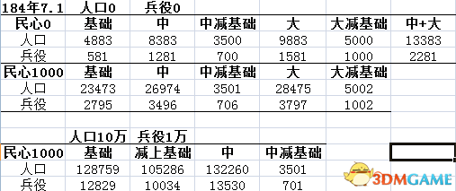 三国志13种田流怎么玩 种田流详细攻略数据一览