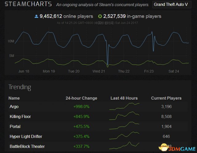 如何查询steam游戏同时在线人数