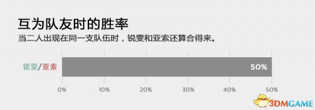 英雄联盟亚索和锐雯那个更强 LOL亚索和锐雯实力比较