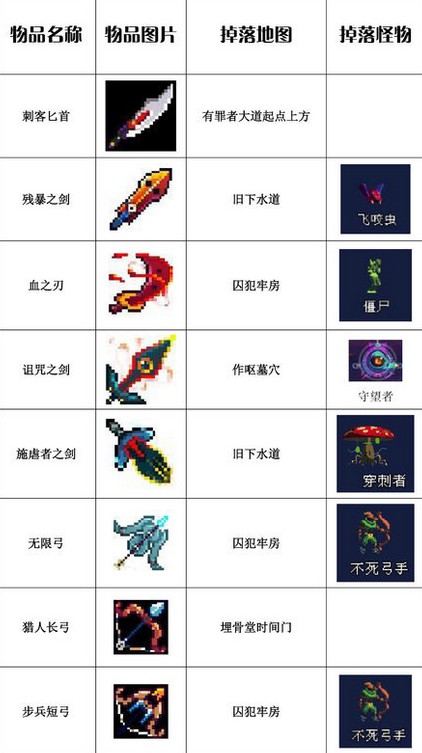 死亡细胞物品获得攻略 死亡细胞物品掉落一览