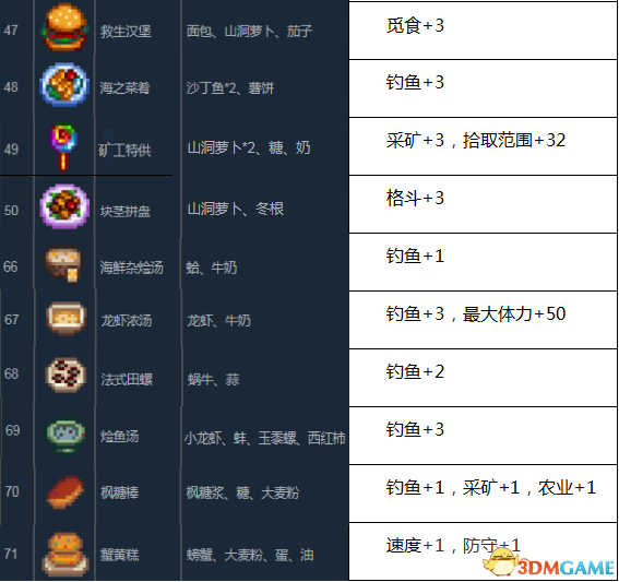 星露谷物语全特殊菜谱及实用效果一览 全特殊菜谱BUFF