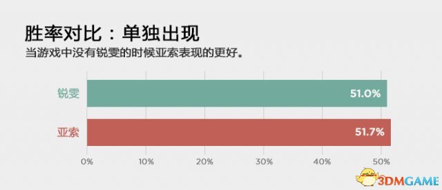 英雄联盟亚索和锐雯那个更强 LOL亚索和锐雯实力比较