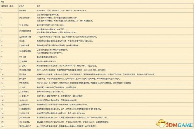 风暴英雄新英雄斯托科夫技能介绍一览