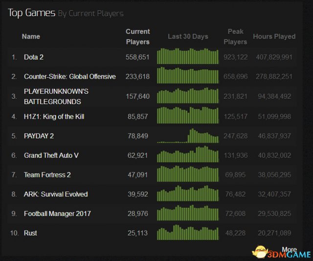 如何查询steam游戏同时在线人数