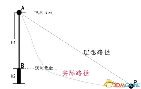 绝地求生最远最快跳伞技巧 跳伞落地角度计算