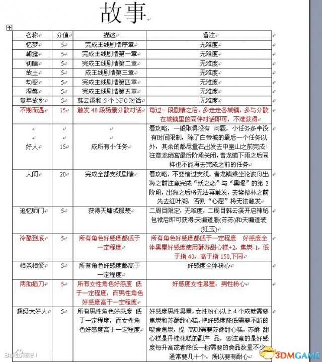 古剑奇谭TGP版全成就怎么获得 全成就达成方法