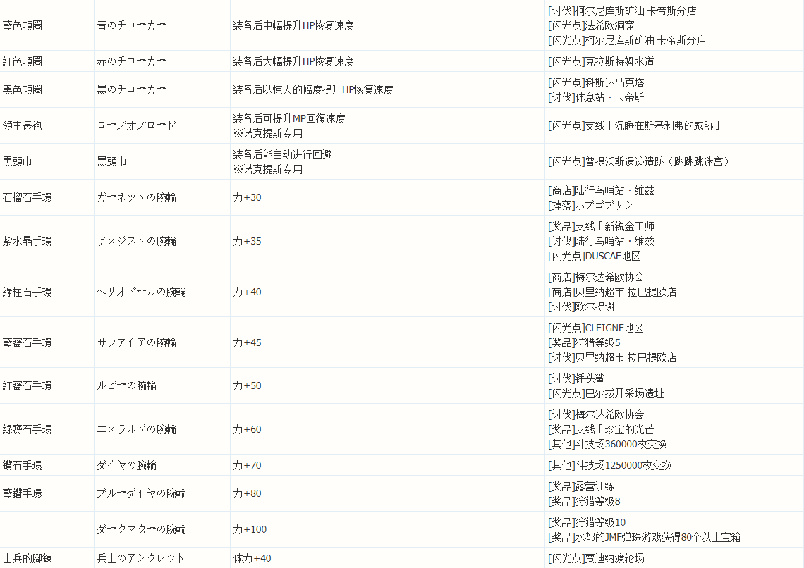 最终幻想15饰品怎么获得 FF15全饰品获得方法一览 