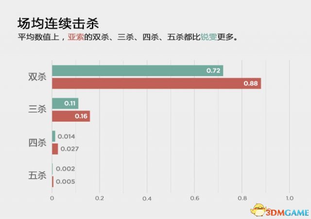 英雄联盟亚索和锐雯那个更强 LOL亚索和锐雯实力比较