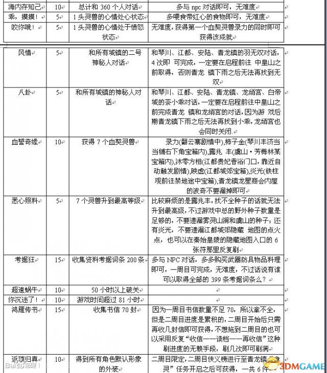 古剑奇谭TGP版全成就怎么获得 全成就达成方法