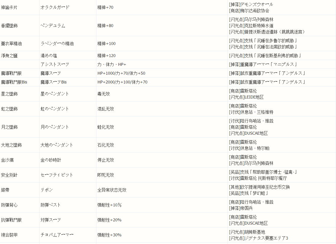 最终幻想15饰品怎么获得 FF15全饰品获得方法一览 