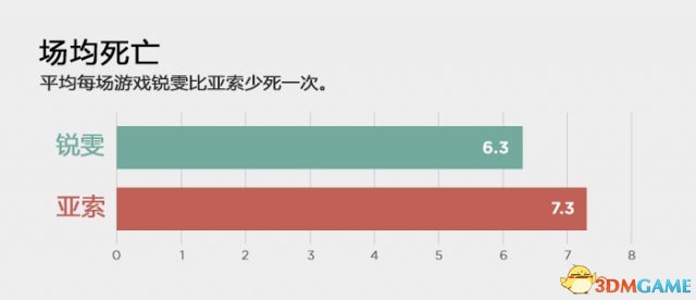 英雄联盟亚索和锐雯那个更强 LOL亚索和锐雯实力比较
