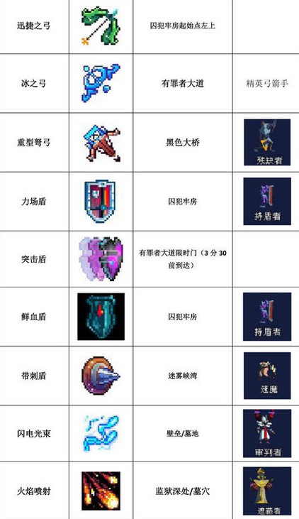 死亡细胞物品获得攻略 死亡细胞物品掉落一览