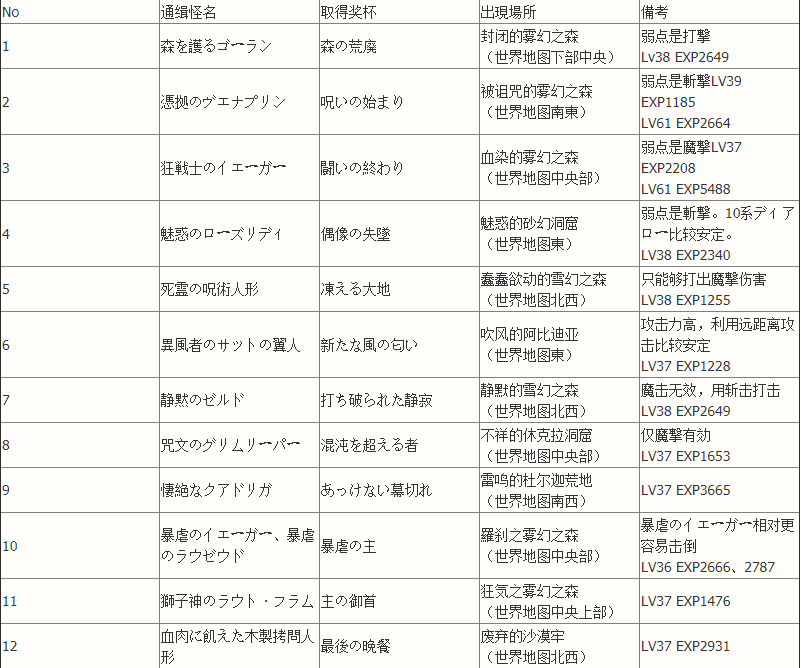 魔女与百骑兵2通缉怪有哪些 魔女百骑兵2通缉怪资料