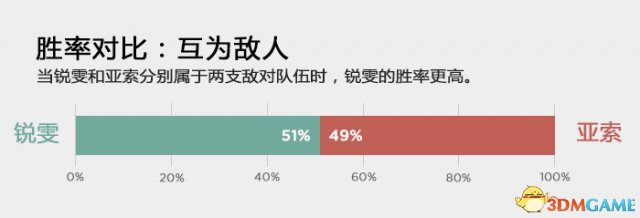英雄联盟亚索和锐雯那个更强 LOL亚索和锐雯实力比较