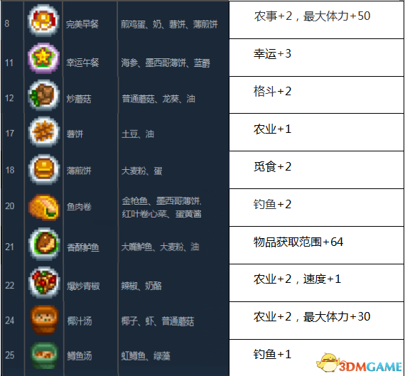 星露谷物语全特殊菜谱及实用效果一览 全特殊菜谱BUFF