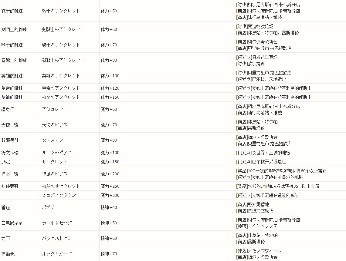最终幻想15饰品怎么获得 FF15全饰品获得方法一览 