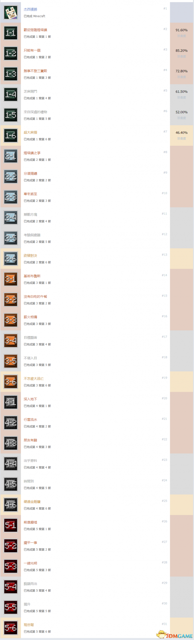 我的世界故事模式第二季中文奖杯列表一览