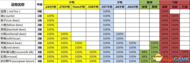 猎人野性的呼唤枪支选择推荐 狩猎枪支选择思路
