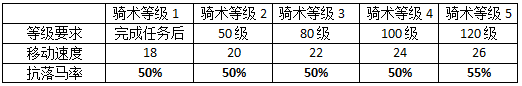 仙侠世界2坐骑系统全面介绍 坐骑系统玩法详解