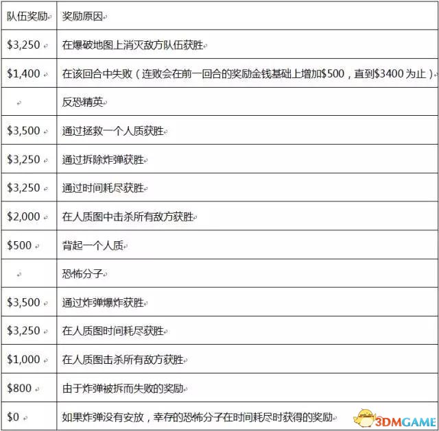 CSGO个人得分和金钱奖励计算方法一览