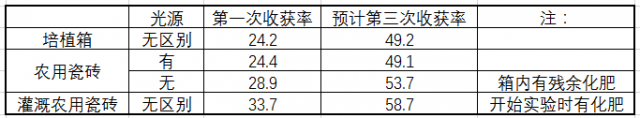 缺氧光线的作用 光线是否能够影响作物生长实验