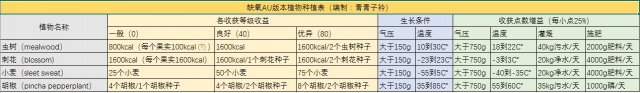 缺氧全植物完美种植技巧及收获条件详细说明