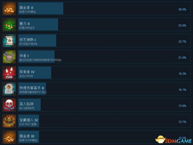 Rezrog全成就列表 Rezrog全成就达成条件一览