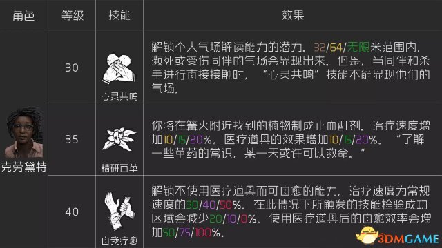 黎明杀机人类技能大全 人类传承技能与通用技能一览