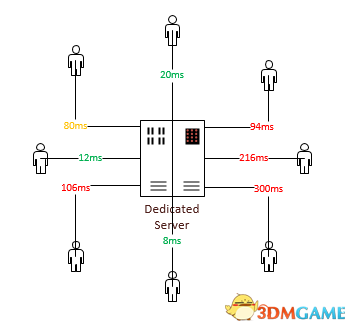 命运2会有怎么样的联机模式 联机模式图解