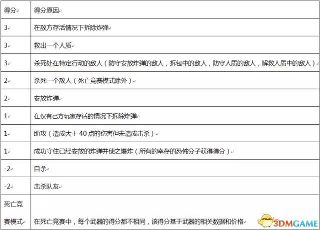 CSGO个人得分和金钱奖励计算方法一览