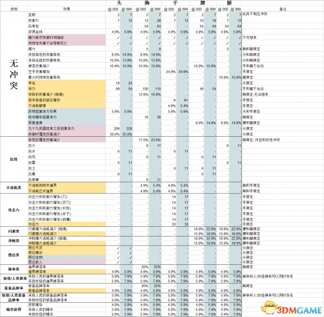 仁王武器和护甲的重铸词条冲突列表详情一览