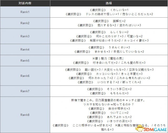 女神异闻录5女教皇新岛真Coop效果及好感度攻略
