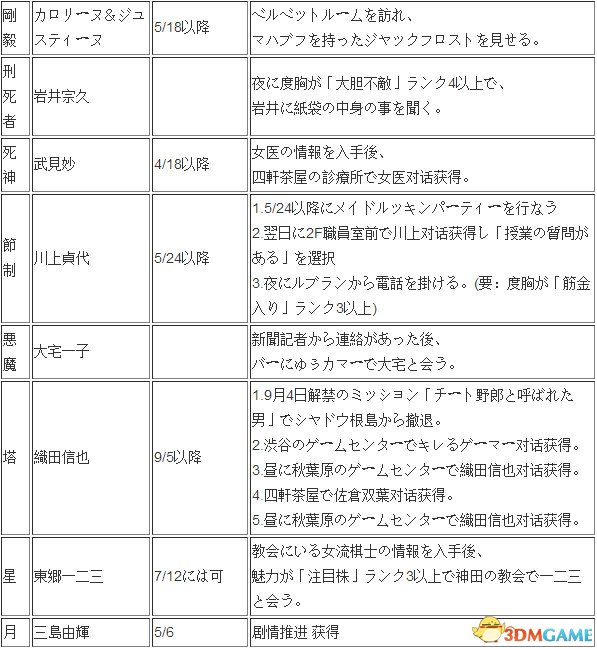 女神异闻录5全coop触发方法 全coop触发条件是什么