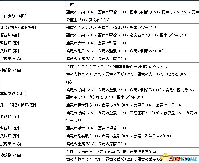 怪物猎人X霸龙肉质表及其剥落素材一览
