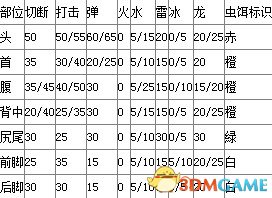 怪物猎人X霸龙肉质表及其剥落素材一览