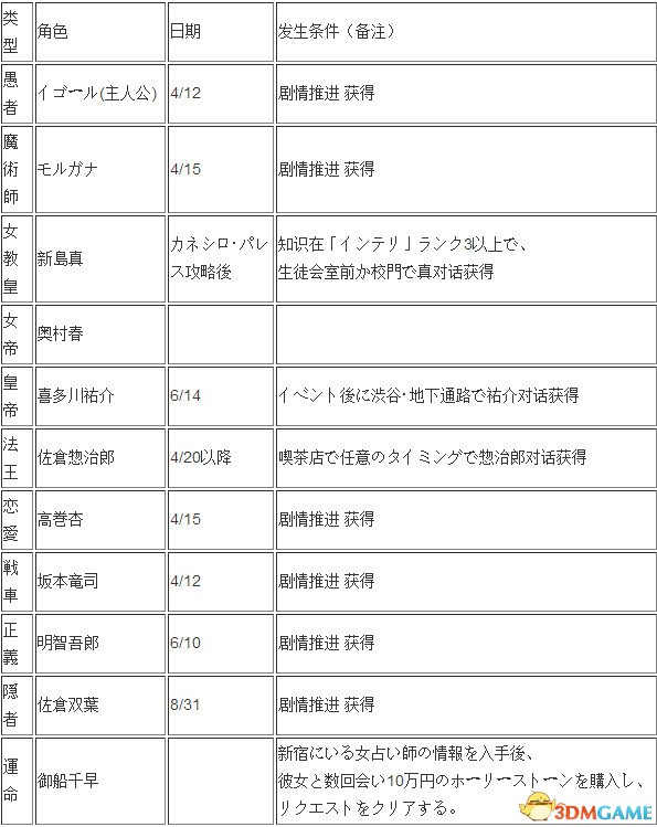 女神异闻录5全coop触发方法 全coop触发条件是什么