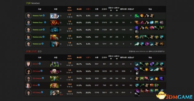 Dota2基辅特锦赛战报EGvsNewbee nb状态不佳2:0溃败