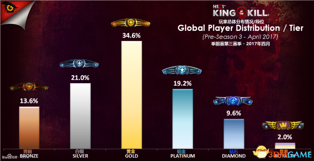 H1Z1第四赛季段位介绍 H1Z1第四赛季段位详解
