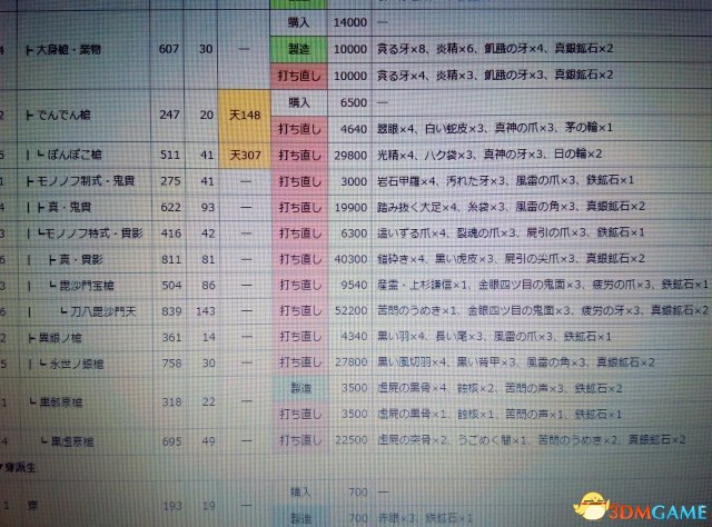 讨鬼传2长枪派生路线一览 讨鬼传2长枪怎么升级