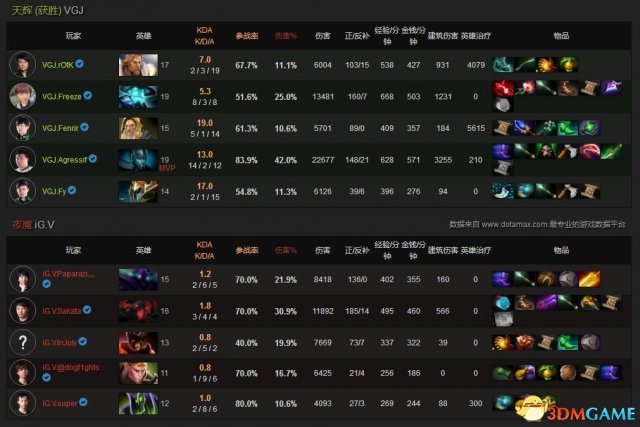 Dota2基辅特锦赛战报 VG.J2:1胜IG.V略胜一筹
