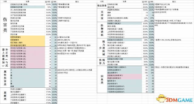 仁王武器和护甲的重铸词条冲突列表详情一览