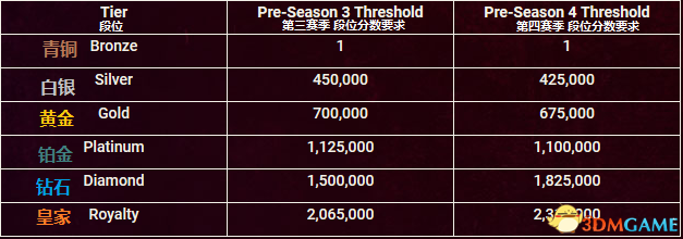 H1Z1第四赛季段位介绍 H1Z1第四赛季段位详解