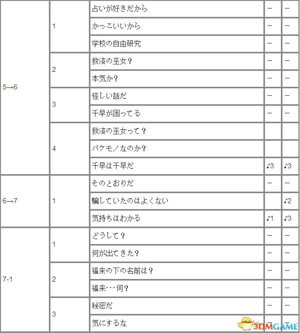 女神异闻录5御船千早攻略 御船千早达成条件