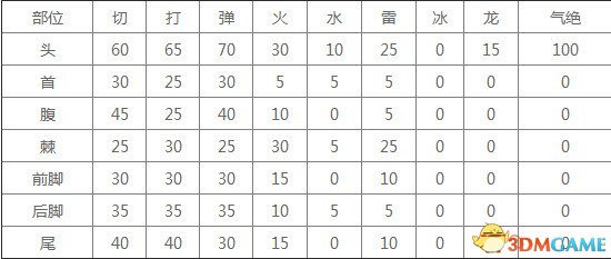 怪物猎人XX冰牙龙剥取素材一览 冰牙龙资料简介