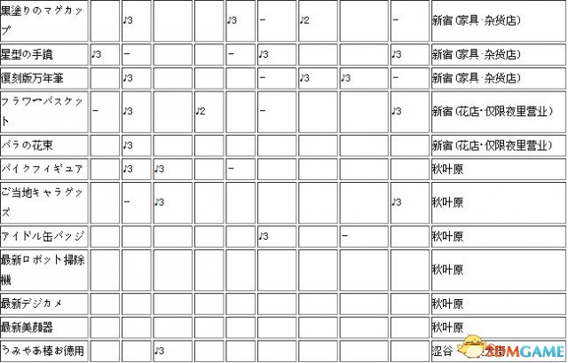 女神异闻录5送礼技巧一览 女神异闻录5送礼指南